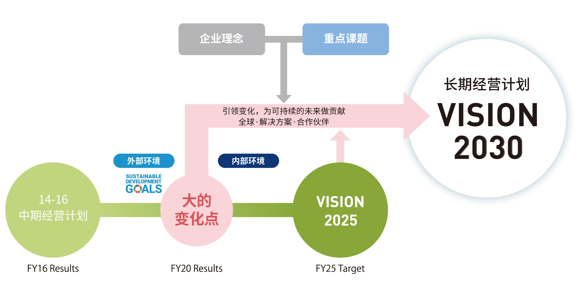 VISION 2030的定位