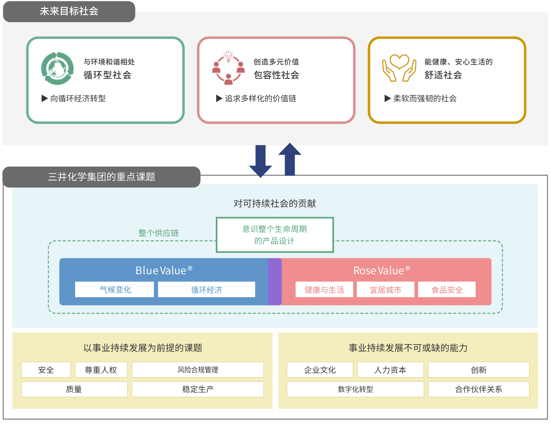 未来目标社会与重点课题