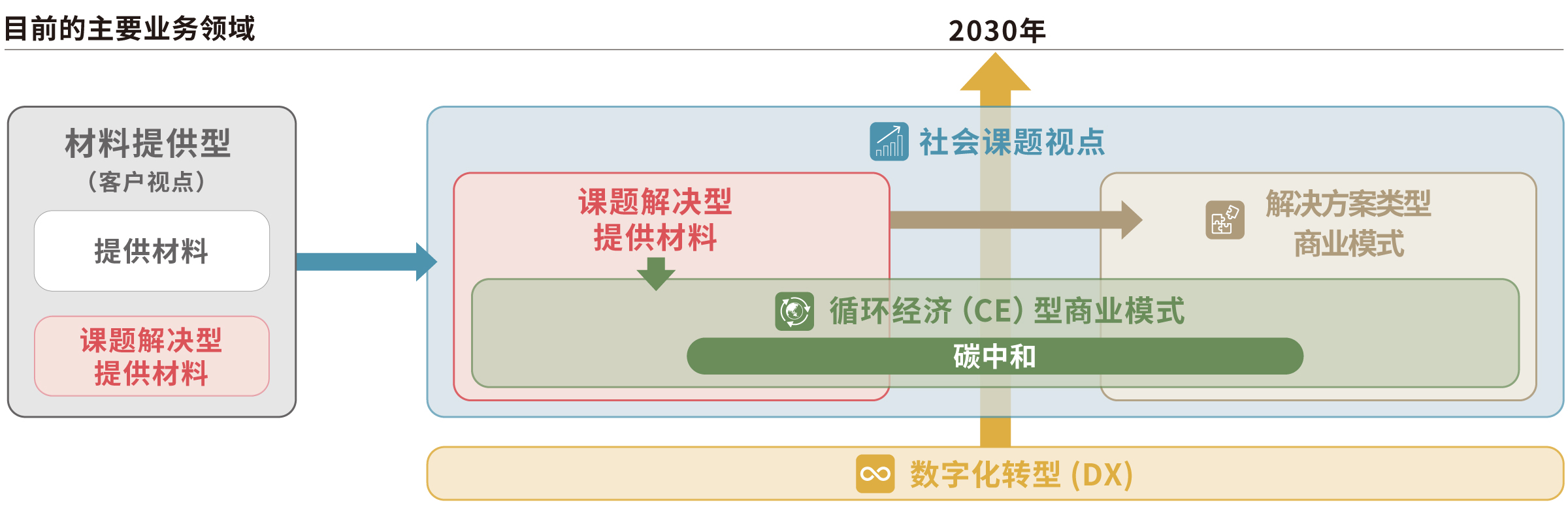 商业模式转型带来的“组合变革”
