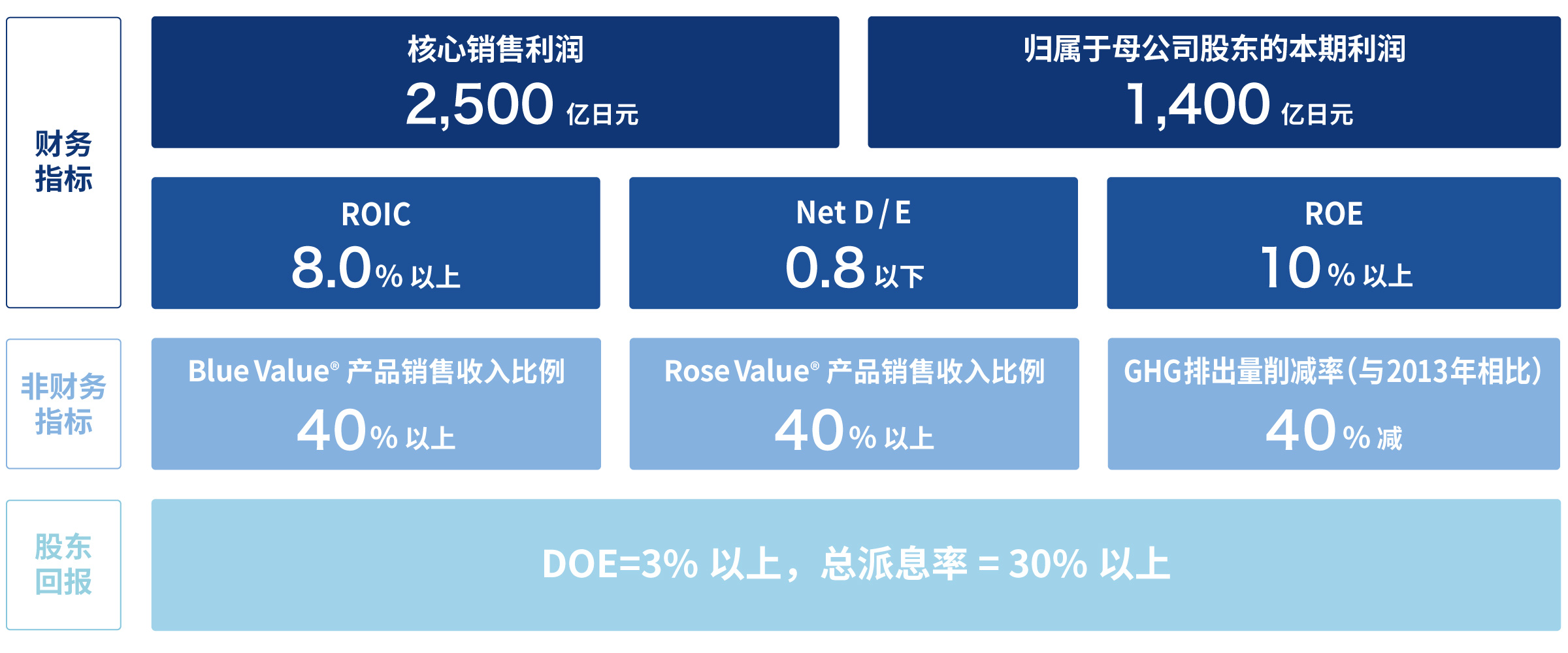 VISION 2030 经营目标