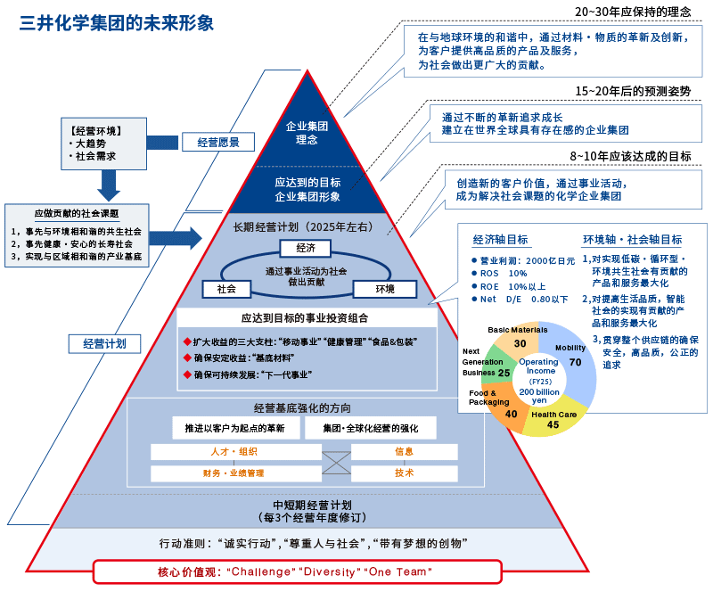 三井化学集团的未来形象