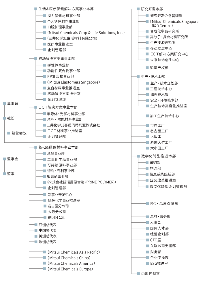 Mitsui Chemicals Organization Chart (on Apr. 1, 2024)
