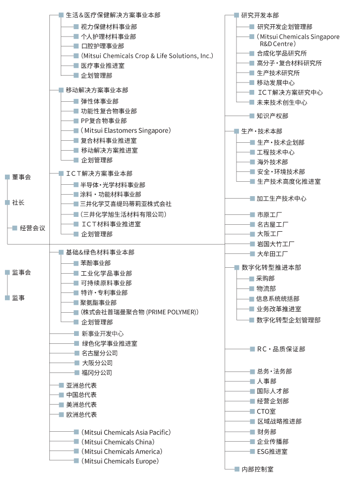 Mitsui Chemicals Organization Chart (on Apr. 1, 2024)