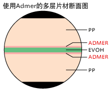 使用ADMER的多层片材断面图