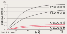 吸水引起的尺寸变化小