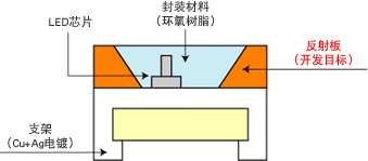 SMD型LED反射板