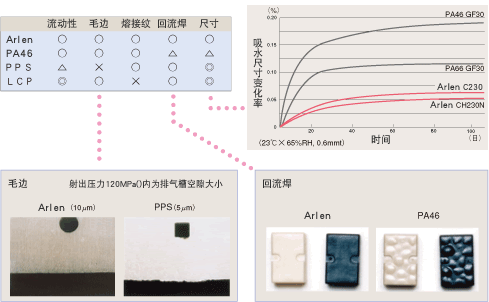 作为SMT材料的优良的平衡性