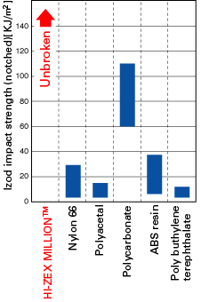 Hi-Zex-Million与各种工程树脂的冲击强度比较