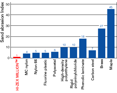 HI-ZEX MILLION™与各种材料的砂磨损指数比较