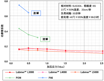 Lubmer、POM及PA的动摩擦系数