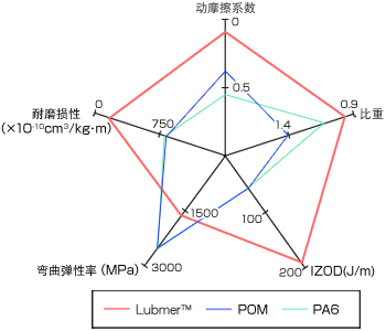 Lubmer与通用塑料物理性质的比较