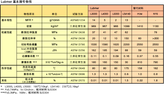 Lubmer基本牌号物性