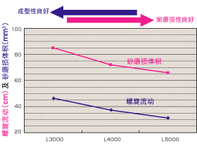 各品种Lubmer的螺旋流动及砂磨损体积