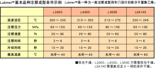 Lubmer基本品种注塑成型条件示例