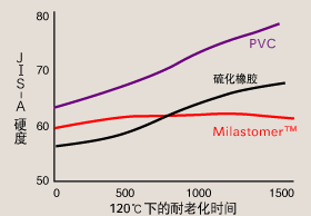 耐熱老化性