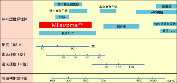 合成树脂的硬度分布