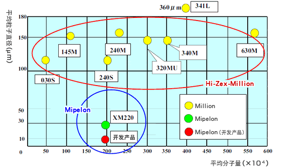 三井超高分子量PE的系列化产品