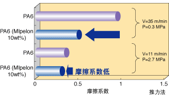 树脂改良示例（3）