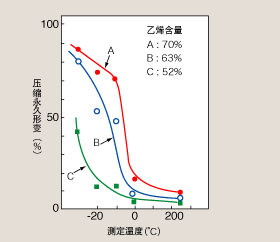 压缩永久形变的温度依存性