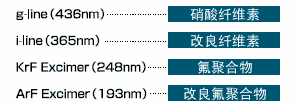 薄膜材料的演变