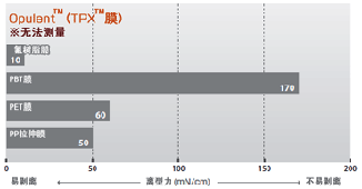 离型性