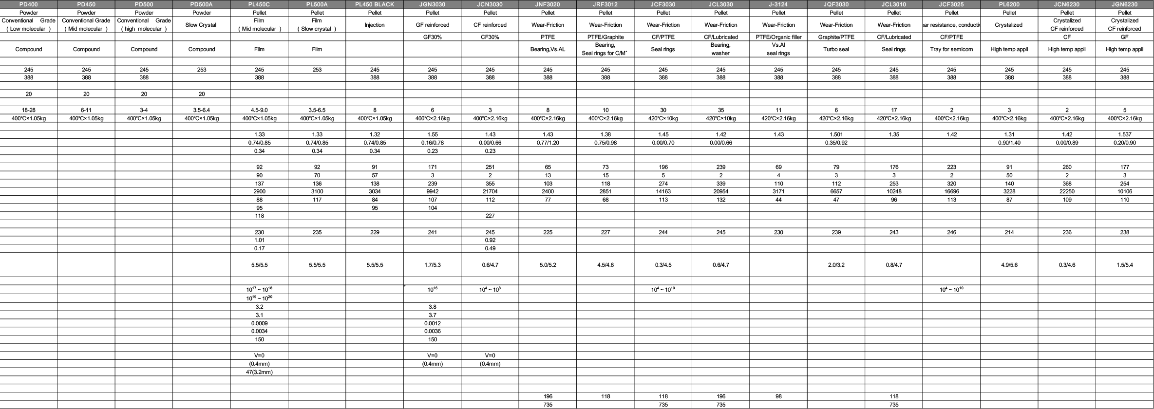 body of Physical Properties Table