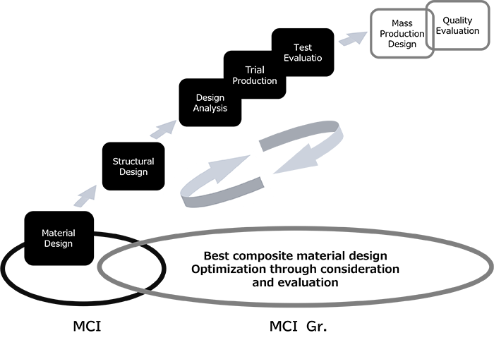 Development Process