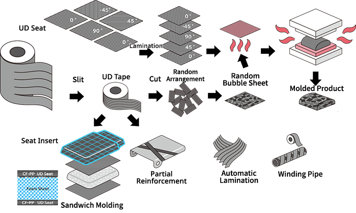 UD processing example