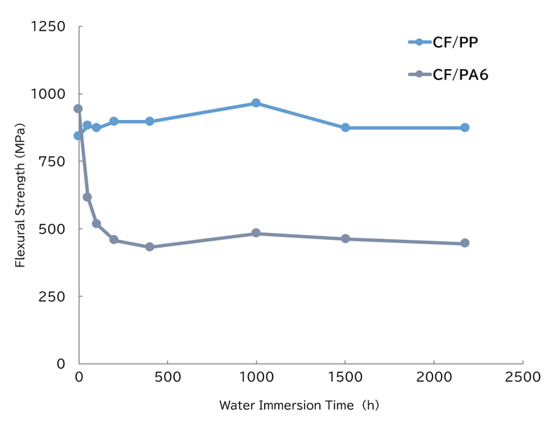 Water Dipping test