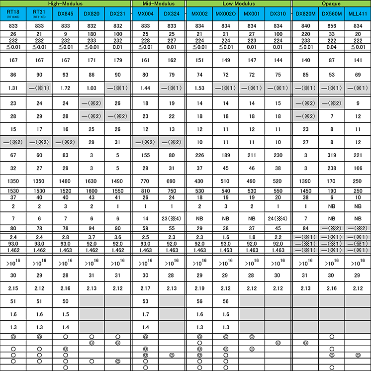 body of Physical Properties Table