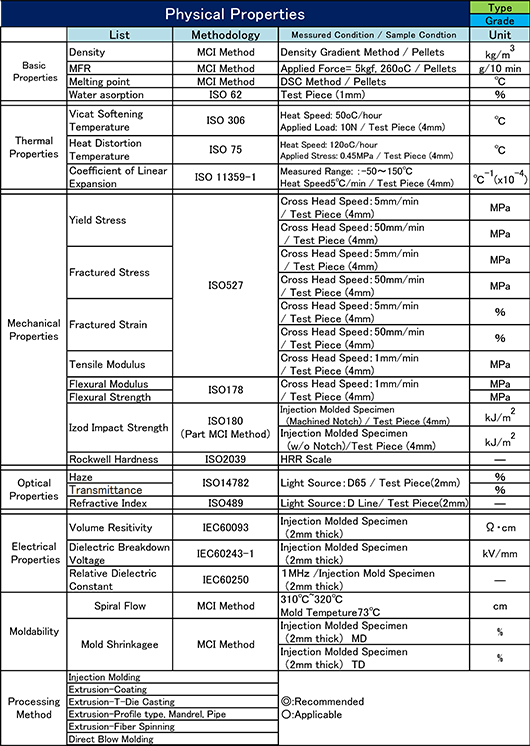 header of Physical Properties Table