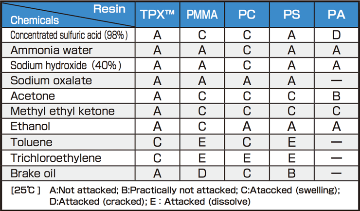 graph of Chemical Resistance