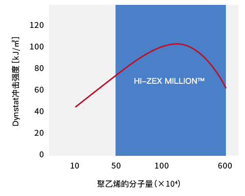 聚乙烯的抗冲击强度与分子量之间的关系