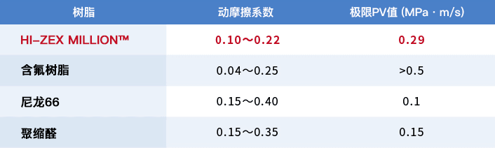 HI-ZEX MILLION™与各种工程树脂的动摩擦系数