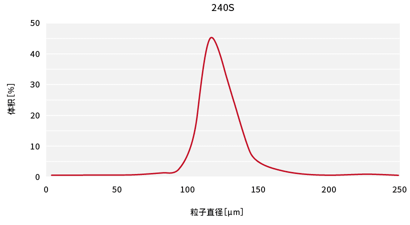 Particle Size(μm)