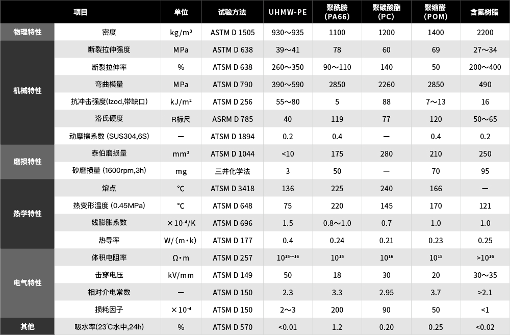 与其他材料的比较