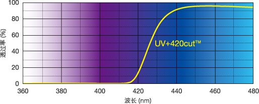 图表:UV+420cut™的波长阻断范围