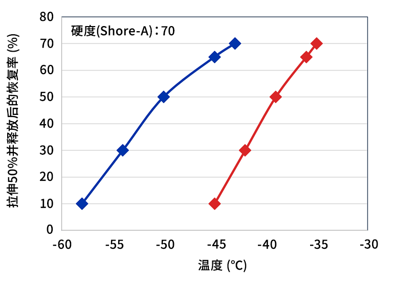 低温性 【TR试验】