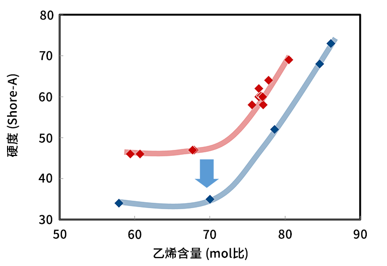 柔顺性【硬度、乙烯含量】