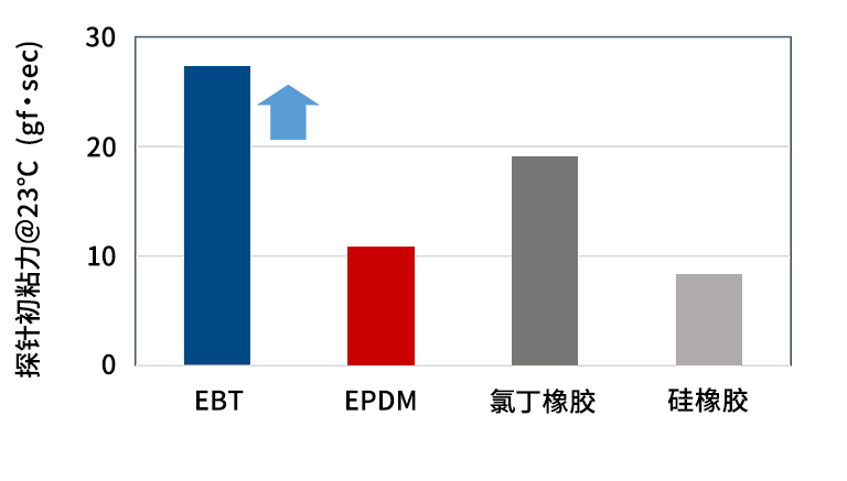 黏合性 【探针初粘力测试】