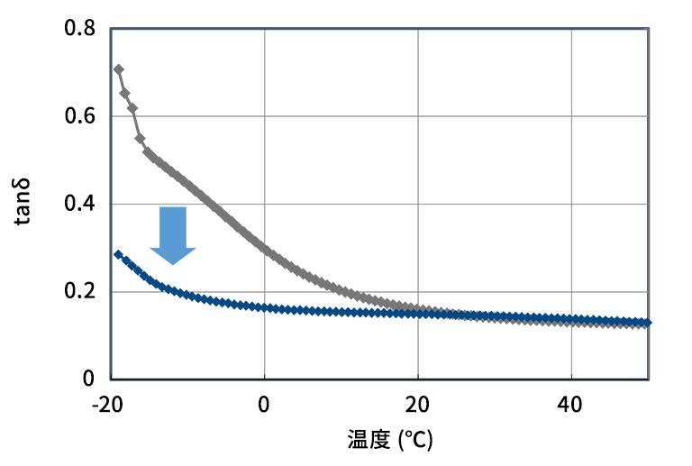 力学损耗 【Tanδ的温度依赖性】
